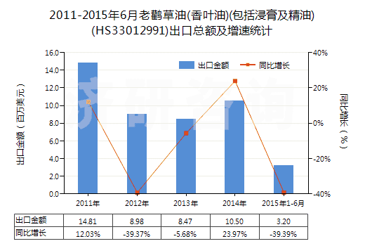 2011-2015年6月老鸛草油(香葉油)(包括浸膏及精油)(HS33012991)出口總額及增速統(tǒng)計(jì)